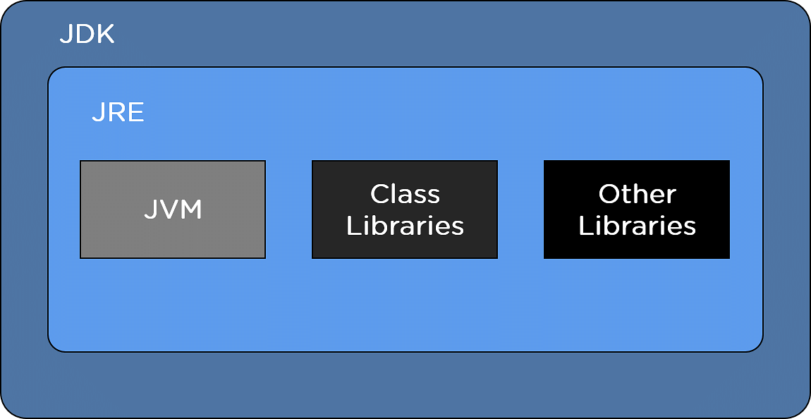 Java-Java 中 JDK 的架构
