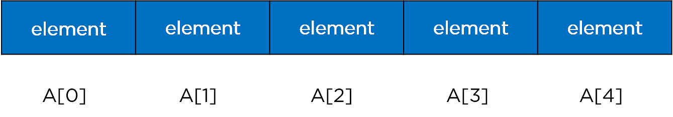 Java-collection-one-dimensional-array
