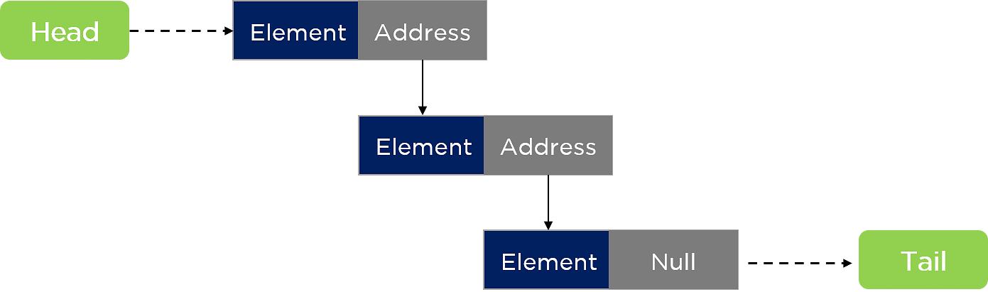 Java-collection-singly-linked-list