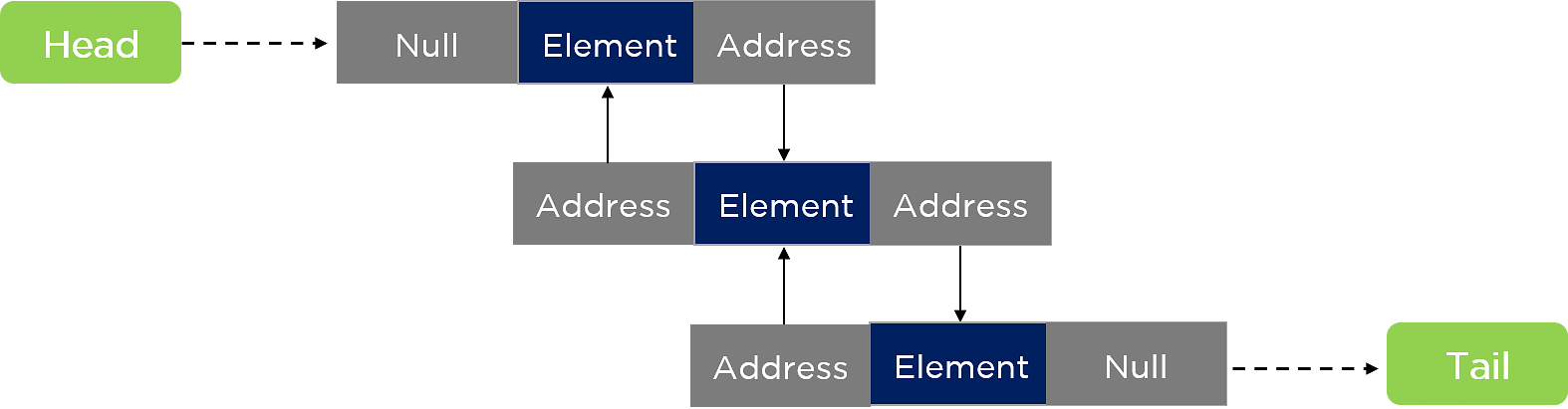 Java-collection-doubly-linked-list
