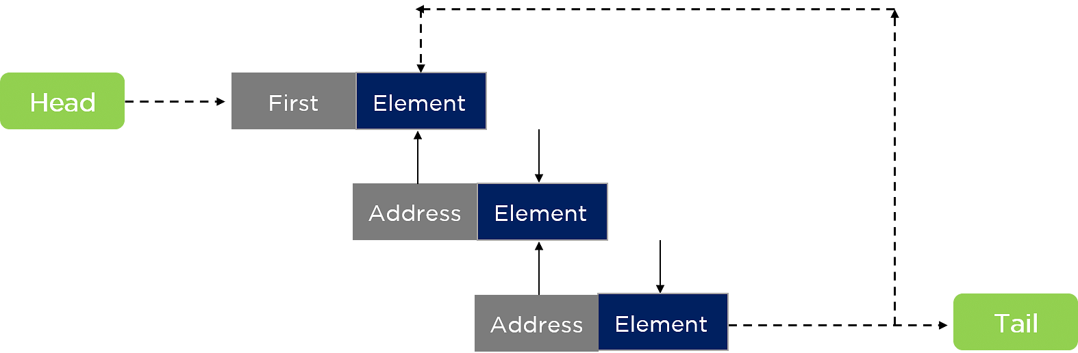 Java-collection-circular-linked-list