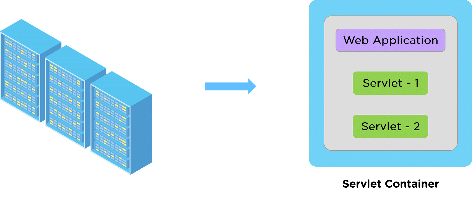 What is Java Servlet