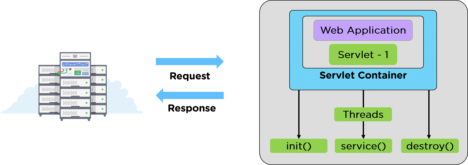 Java Servlet Architecture
