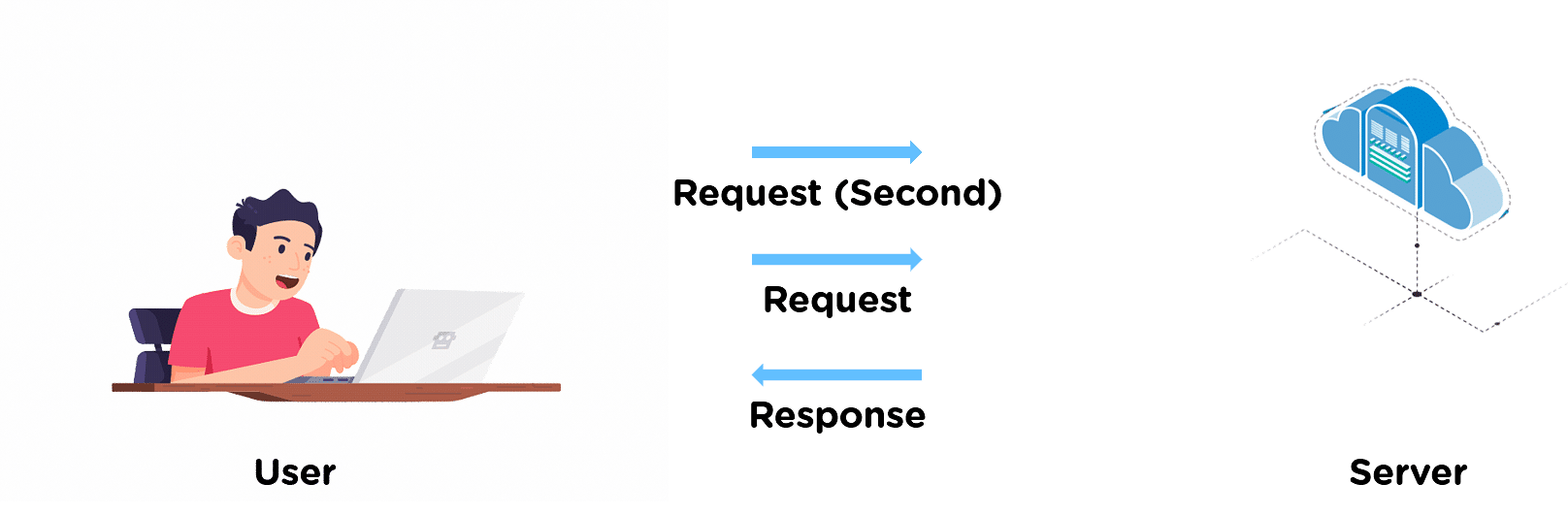 Servlet Session Tracking