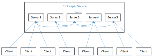 ZooKeeper的10道经典面试题