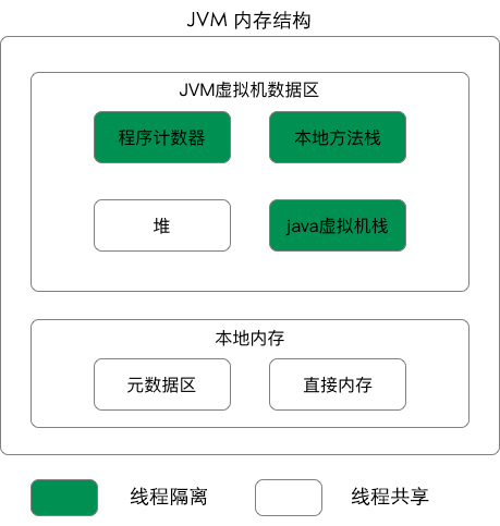 JVM 内存结构