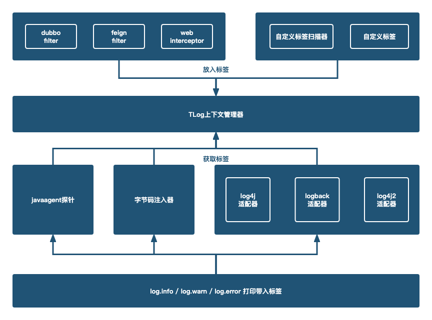 【开源分享】Star 3k，轻量级的分布式日志标记追踪神器
