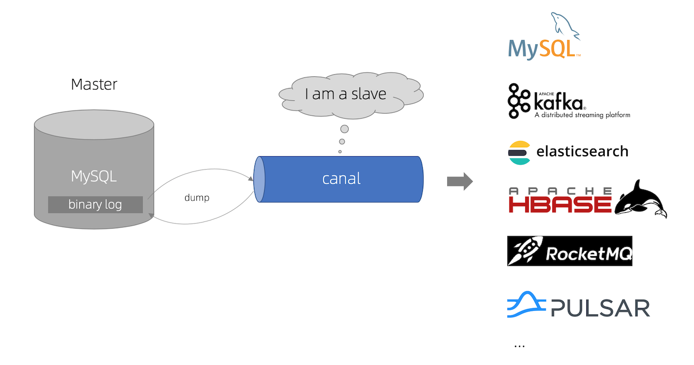【技术教程】SpringBoot - 整合Canal客户端监听MySQL数据库的变更