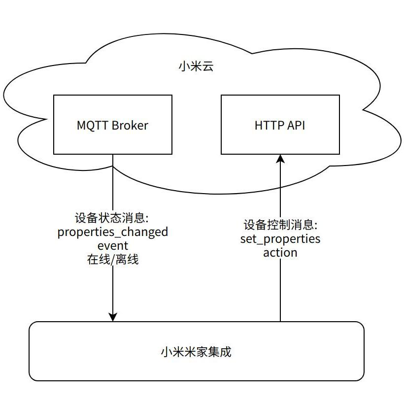【开源分享】 Star 6.8k，小米开源 Home Assistant 米家集成